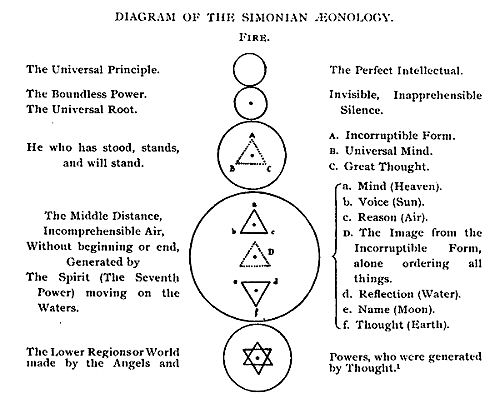 DIAGRAM OF THE SIMONIAN AEONOLOGY.